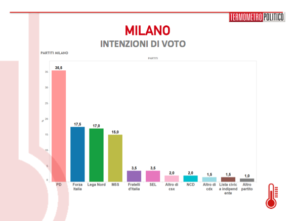 sondaggi milano, sondaggi comunali milano, sondaggi pd milano