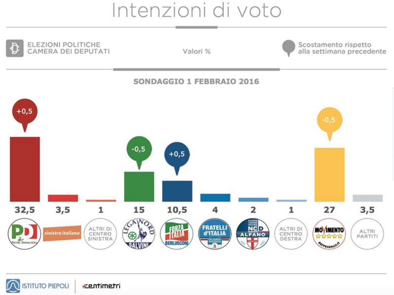 sondaggi elettorali, sondaggi pd, sondaggi movimento 5 stelle