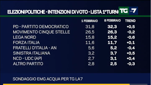 Sondaggi Movimento 5 Stelle, elenco di partiti e percentuali