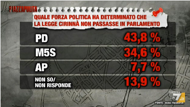 Sondaggi Politici, index research