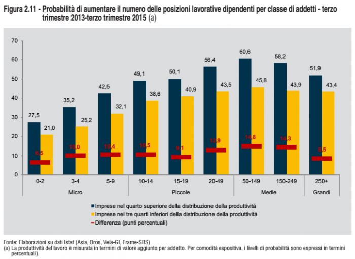 assunzioni nelle imprese , istogrammi delle assunzioni delle aziende in base alle dimensioni