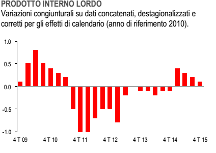 crescita del PIL, istogrammi delle crescite del PIL