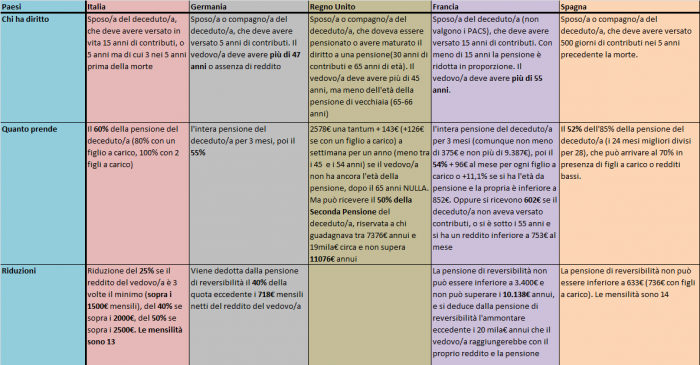 pensioni di reversibilità, tabella con nomi dei Paesi e regole sulla reversibilità