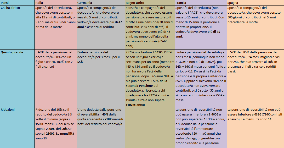 pensioni di reversibilità, tabella con nomi dei Paesi e regole sulla reversibilità