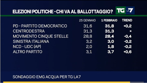 sondaggi Lega Nord, partiti e percentuali con l'Italicum