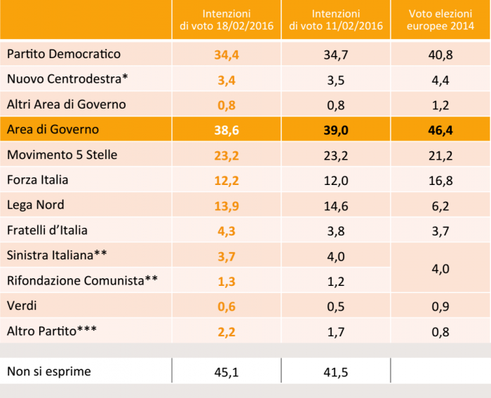 sondaggi Lega Nord, tabella con nomi di partiti e percentuali
