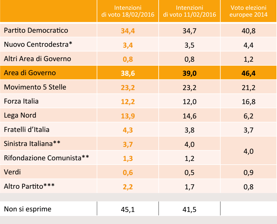 sondaggi Lega Nord, tabella con nomi di partiti e percentuali