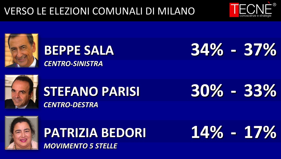 sondaggi Milano, nomi di candidati principali e percentuali