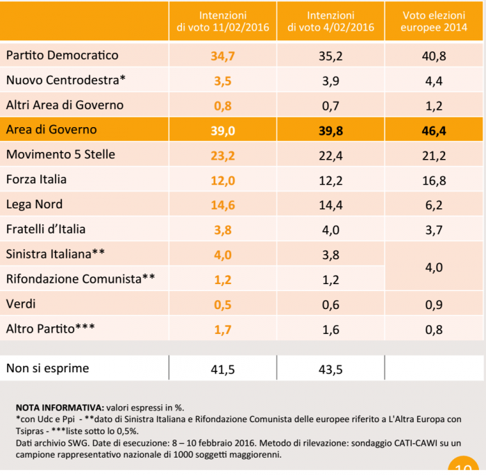 sondaggi Movimento 5 Stelle, percentuali e nomi dei partiti