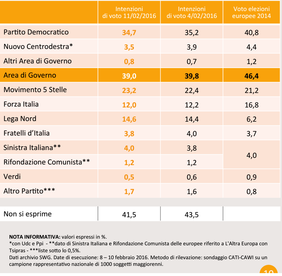 sondaggi Movimento 5 Stelle, percentuali e nomi dei partiti