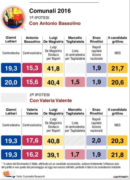 sondaggi Napoli, tabella con percentuali e candidati