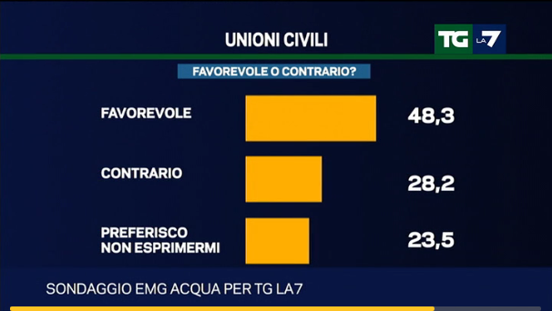 sondaggio unioni civili barre gialle con percentuali sulle unioni civili