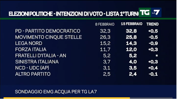 sondaggi PD, elenco di nomi di partiti e percentuali