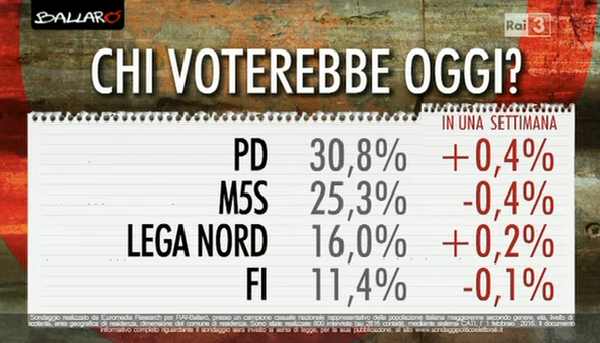 sondaggi PD, elenco dei principali partiti e percentuali