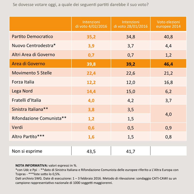 sondaggi PD, percentuali e nomi dei partiti