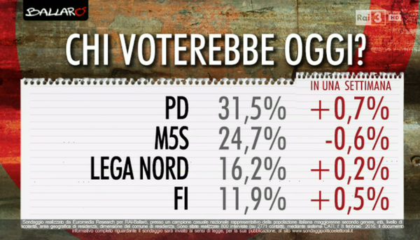 sondaggi PD , numeri e percentuali