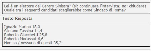 sondaggi Roma, domande, percentuali e nomi di politici