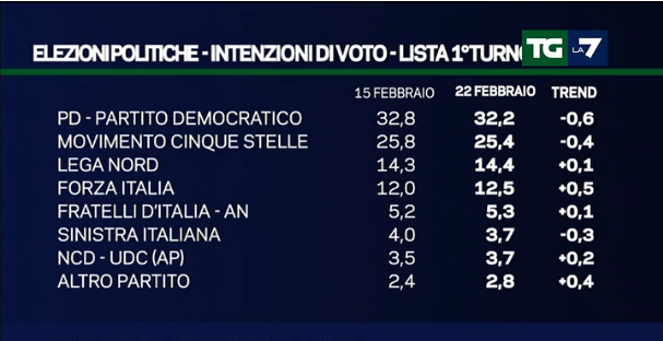 sondaggi centrodestra, elenco di partiti e percentuali