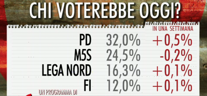 sondaggi elettorali, percentuali e nomi di partiti maggiori