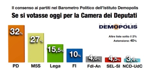 sondaggi elettorali, istogrammi con percentuali e partiti