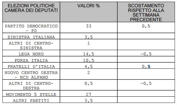 sondaggi elettorali, intenzioni di voto