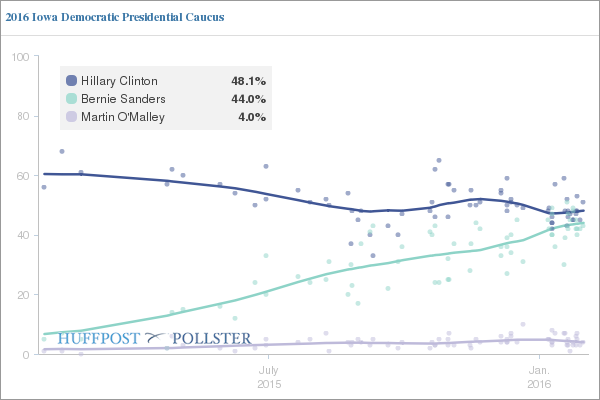 sondaggi elettorali elezioni usa primarie iowa elezioni primarie iowa presidenziali 2016 primarie usa