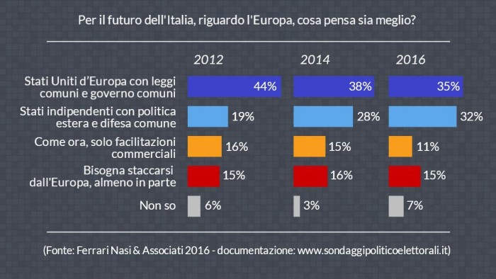 sondaggi europa