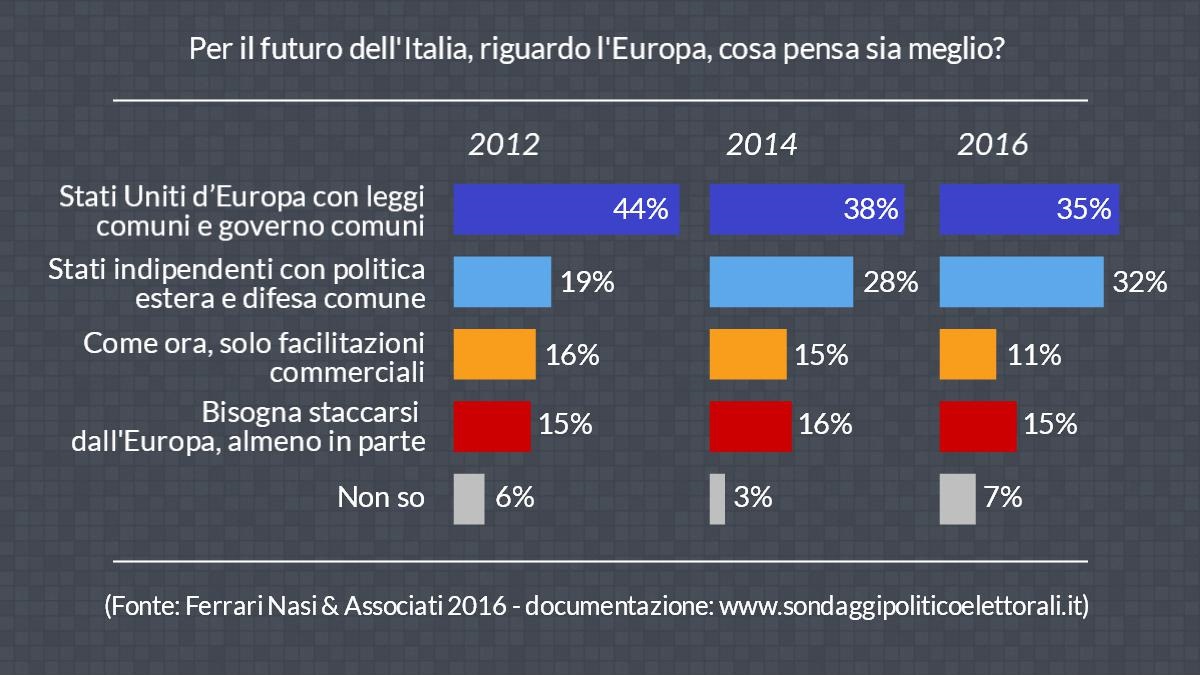 sondaggi europa