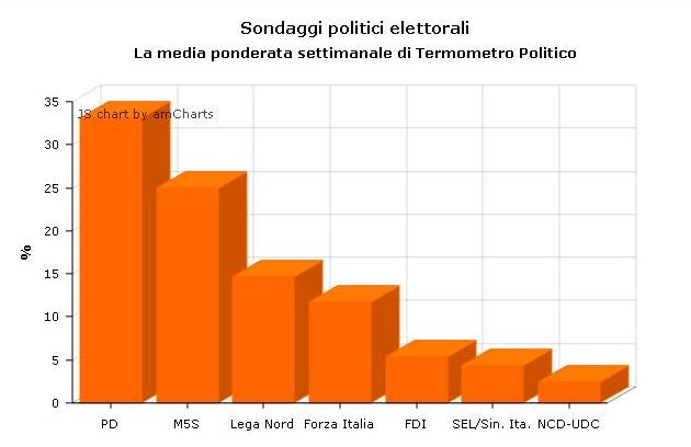 sondaggi media ponderata