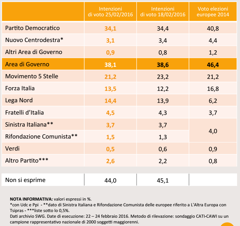 sondaggi movimento 5 stelle , tabella con partiti e percentuali