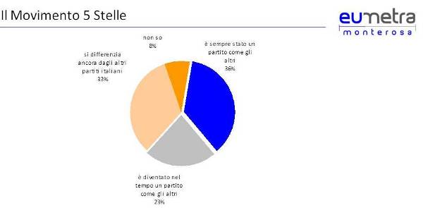 sondaggi movimento 5 stelle purezza