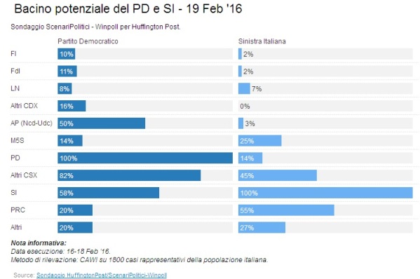 sondaggi pd sinistra italiana bacino potenziale