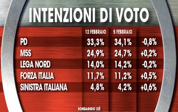 sondaggi pd ixe intenzioni di voto