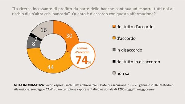 sondaggi politici banche