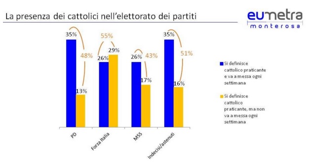 sondaggi politici, elettori cattolici, italia
