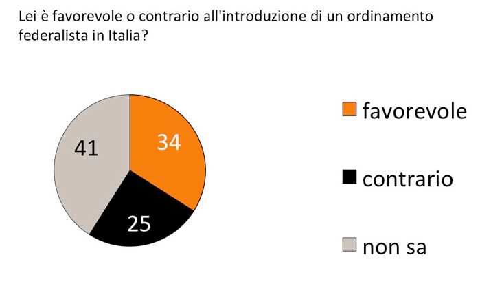 sondaggi politici, torta con percentuali sul federalismo
