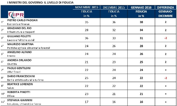 sondaggi politici fiducia ministri fiducia governo