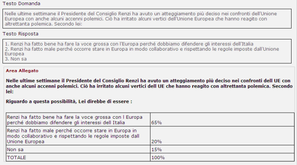 sondaggi politici fiducia unione europea fiducia renzi