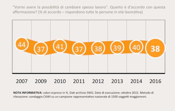 sondaggi politici lavoro flessibilità