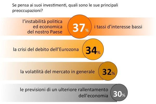 sondaggi politici mercati finanziari investimenti