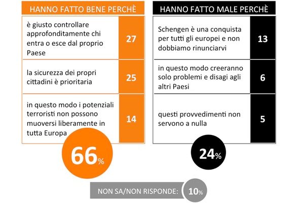 sondaggi politici schengen immigrazione profughi migranti