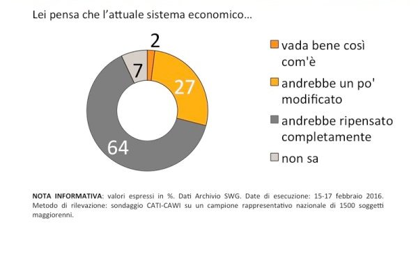 sondaggi politici economia finanza
