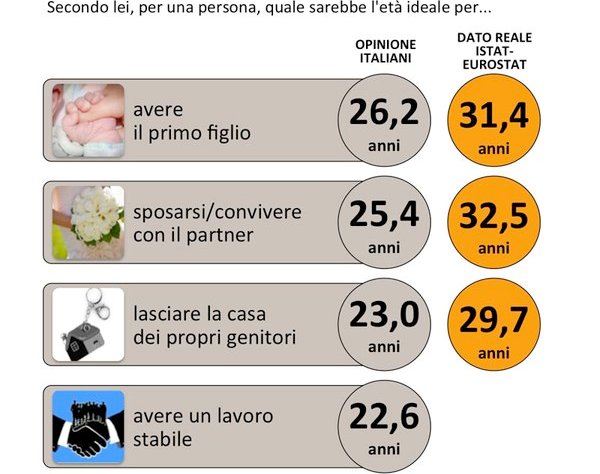 sondaggi politici età ideale
