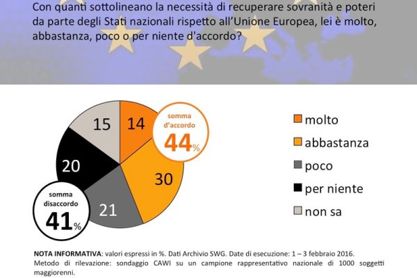 sondaggi politici italiani unione europea ue
