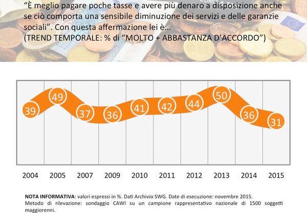 sondaggi politici tasse