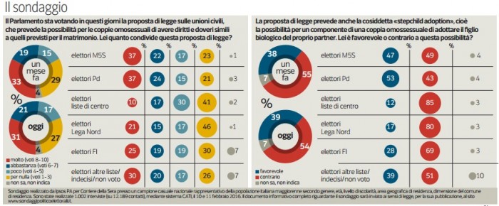 sondaggi politici, unioni civili