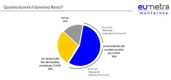 sondaggi renzi