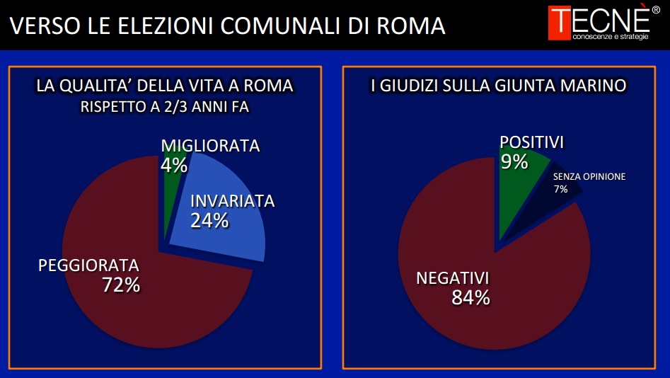 sondaggi roma,