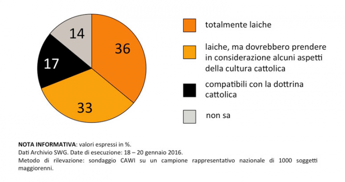 sondaggi unioni civili