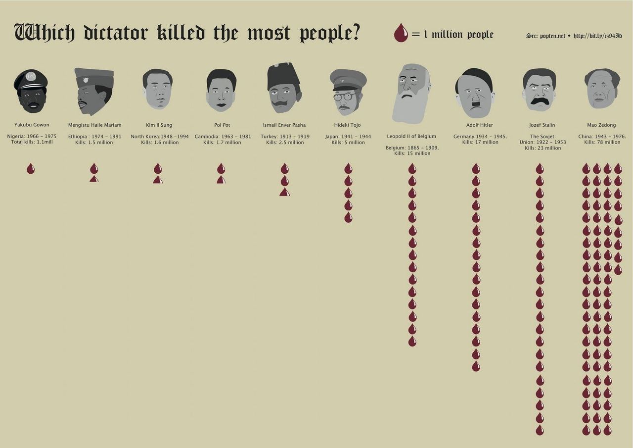 dittatori più sanguinari, hitler nazismo, stalin urss